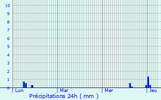 Graphique des précipitations prvues pour Bonson