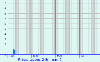 Graphique des précipitations prvues pour Villeneuve-ls-Bziers