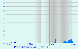 Graphique des précipitations prvues pour Landser