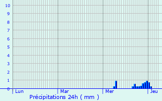 Graphique des précipitations prvues pour Illzach