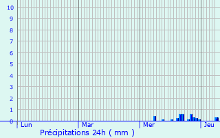 Graphique des précipitations prvues pour Guebwiller
