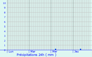 Graphique des précipitations prvues pour Creutzwald