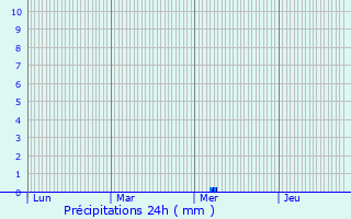 Graphique des précipitations prvues pour Saint-Romain-de-Colbosc