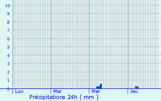 Graphique des précipitations prvues pour Neufgrange