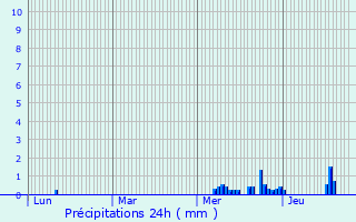 Graphique des précipitations prvues pour Aunay-sous-Auneau