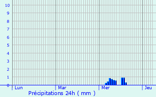 Graphique des précipitations prvues pour Vecchiano