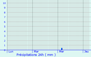 Graphique des précipitations prvues pour Willgottheim
