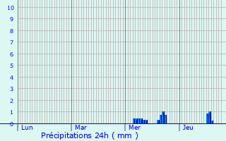 Graphique des précipitations prvues pour Mainvilliers