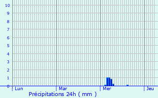 Graphique des précipitations prvues pour L