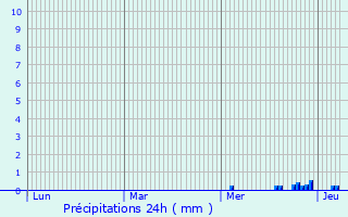 Graphique des précipitations prvues pour Is-sur-Tille