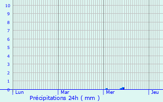 Graphique des précipitations prvues pour Reichshoffen