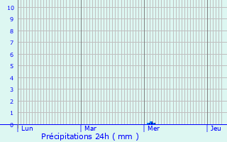 Graphique des précipitations prvues pour Cany-Barville