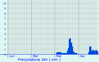 Graphique des précipitations prvues pour Chang