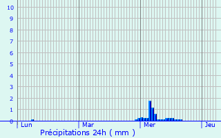 Graphique des précipitations prvues pour Bouguenais