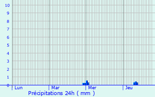 Graphique des précipitations prvues pour L