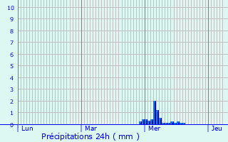 Graphique des précipitations prvues pour Indre