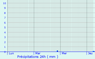 Graphique des précipitations prvues pour Commercy