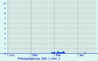 Graphique des précipitations prvues pour le-de-Brhat