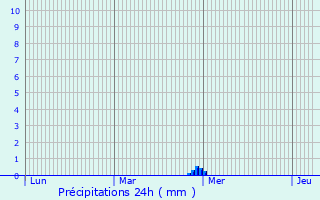 Graphique des précipitations prvues pour La Cte-Saint-Andr