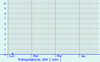 Graphique des précipitations prvues pour Gornis