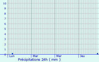 Graphique des précipitations prvues pour Manses