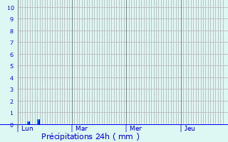 Graphique des précipitations prvues pour Lauret
