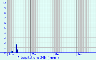 Graphique des précipitations prvues pour Saint-Mathieu-de-Trviers