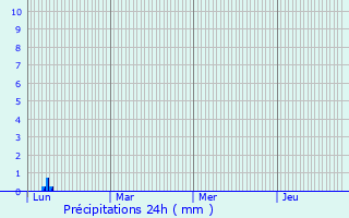 Graphique des précipitations prvues pour Pailhs