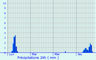 Graphique des précipitations prvues pour Ferney-Voltaire