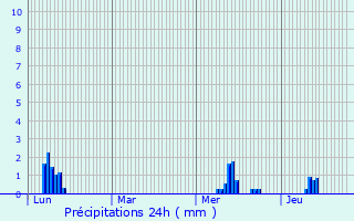 Graphique des précipitations prvues pour Roz-Landrieux