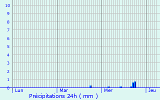 Graphique des précipitations prvues pour Ostwald