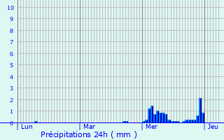 Graphique des précipitations prvues pour Libin