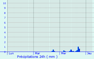 Graphique des précipitations prvues pour La Wantzenau