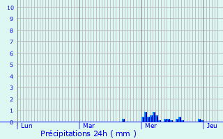Graphique des précipitations prvues pour Saint-Georges-sur-Loire
