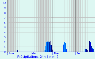 Graphique des précipitations prvues pour Sailly-lez-Cambrai