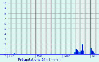 Graphique des précipitations prvues pour Dison