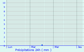 Graphique des précipitations prvues pour Auchy-les-Mines
