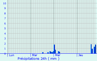 Graphique des précipitations prvues pour Tienen