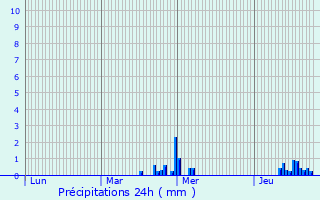 Graphique des précipitations prvues pour Rixensart