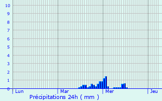 Graphique des précipitations prvues pour Brusson