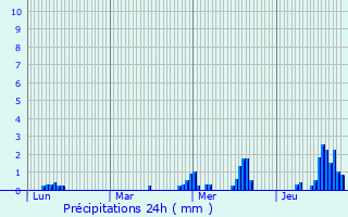 Graphique des précipitations prvues pour Saint-Aubin