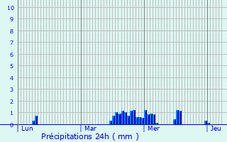 Graphique des précipitations prvues pour Bosmont-sur-Serre