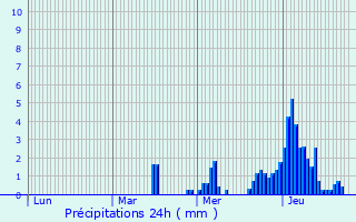 Graphique des précipitations prvues pour Villers-le-Bouillet