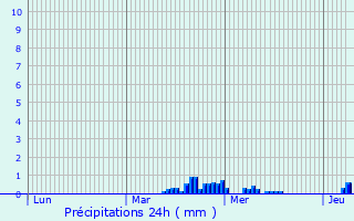 Graphique des précipitations prvues pour Montmartin-le-Haut