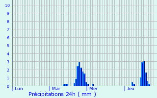 Graphique des précipitations prvues pour Cerfontaine