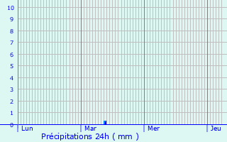 Graphique des précipitations prvues pour Torrevieja