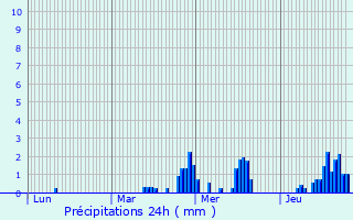 Graphique des précipitations prvues pour Bermeries