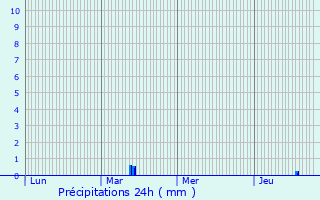 Graphique des précipitations prvues pour Ussel