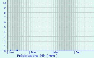 Graphique des précipitations prvues pour Marignac