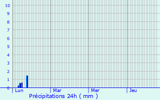 Graphique des précipitations prvues pour Mireval